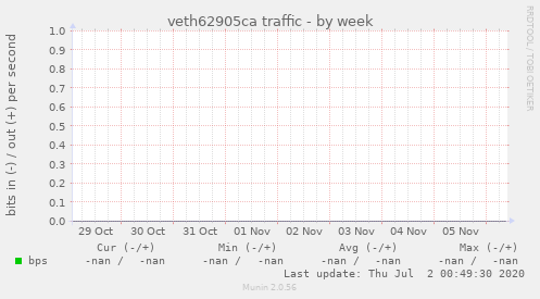 veth62905ca traffic