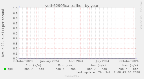 veth62905ca traffic