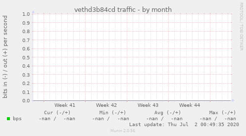 vethd3b84cd traffic