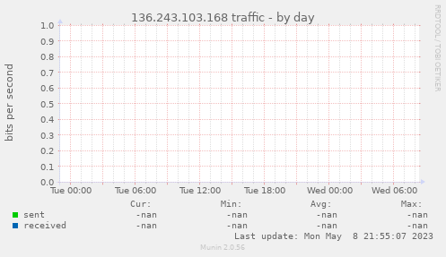 136.243.103.168 traffic