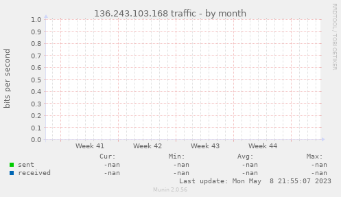 136.243.103.168 traffic