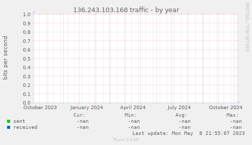 136.243.103.168 traffic