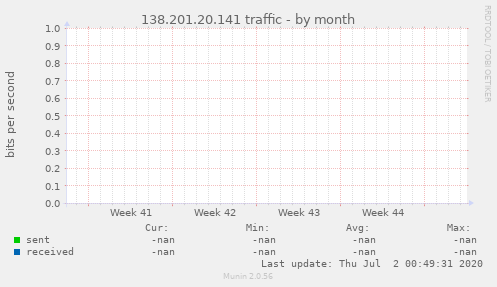 138.201.20.141 traffic