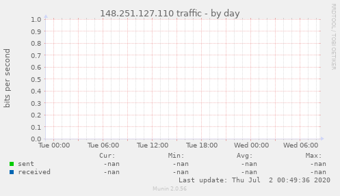 148.251.127.110 traffic