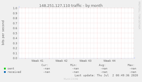 148.251.127.110 traffic