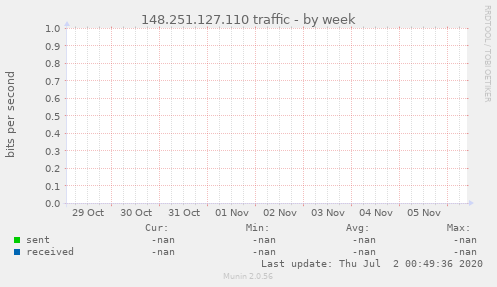 148.251.127.110 traffic