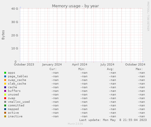 Memory usage