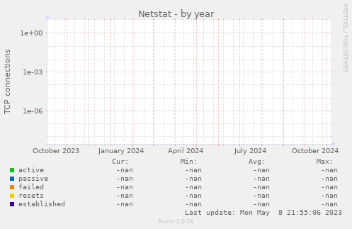 Netstat